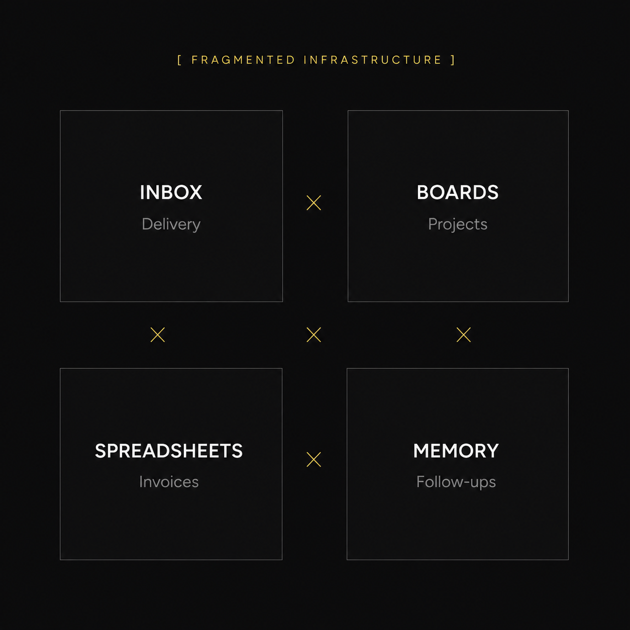 Fragmented infrastructure diagram showing inbox, boards, spreadsheets and memory as disconnected systems