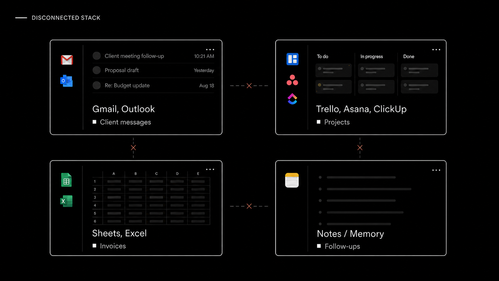 Disconnected stack diagram showing Gmail/Outlook for client messages, Trello/Asana/ClickUp for projects, Sheets/Excel for invoices, and Notes/Memory for follow-ups