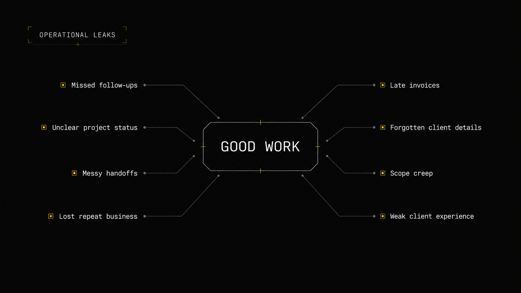 Operational leaks diagram showing how good work is undermined by missed follow-ups, late invoices, unclear project status, forgotten client details, messy handoffs, scope creep, lost repeat business and weak client experience